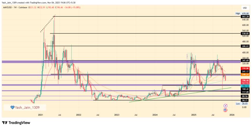 2025 年 AAVE 价格预测：Chainlink ACE 和 DAO 回购能否阻止 AAVE 跌至 150 美元？ 
