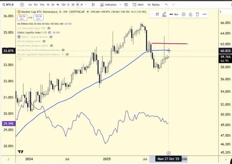  山寨币季尚未结束，比特币的市场份额仍低于62%。 