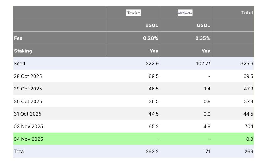 市场全面暴跌,13.6亿美元资产清算——SOL股价跌至160美元