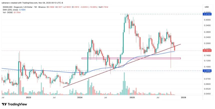 狗狗币巨鲸抛售数十亿美元狗狗币——狗狗币价格上涨是否有可能暴跌至0.1美元？