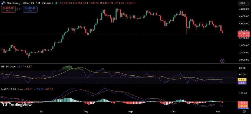 比特币价格最新消息：BTC跌破10.4万美元，13亿美元被清算，卖出信号亮起红灯