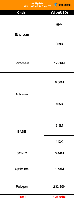  Balancer 被黑导致六条区块链资金流失 1.28 亿美元，迫使 Berachain 网络分叉 