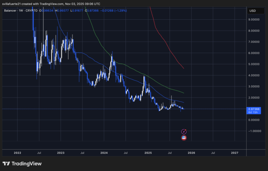 Balancer协议因疑似加密货币漏洞损失7000万美元