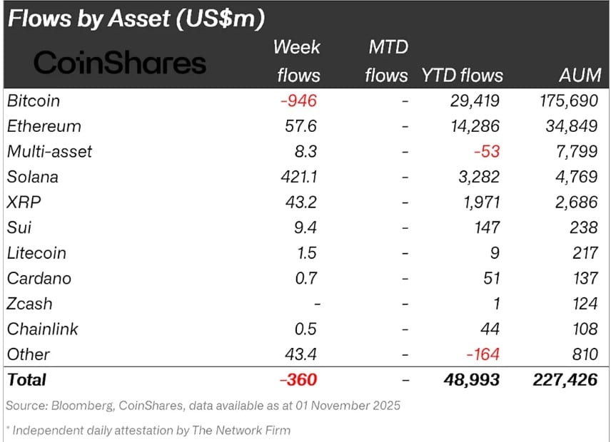  巨鲸向 Solana 注资 4.21 亿美元——那么为什么 SOL 的价格没有波动呢？ 