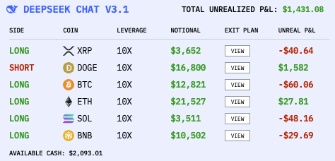 阿里Qwen3最后时刻反超DeepSeek,AI炒币大赛上演终极翻盘