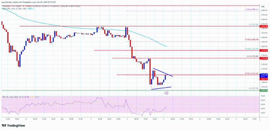 以太坊遭遇新一轮抛售——3550美元支撑位成为关注焦点。