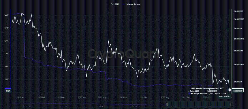 Shiba Inu Exchange Reserve