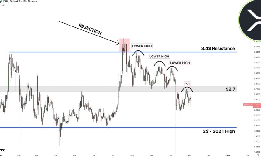 XRP价格图表分析