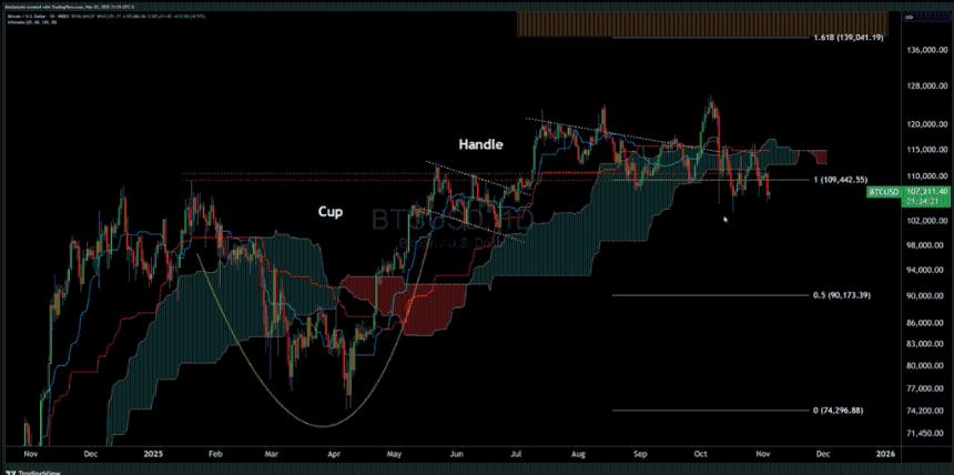  资深分析师：比特币价格在重新回到当前水平之前仍将“完全看跌” 