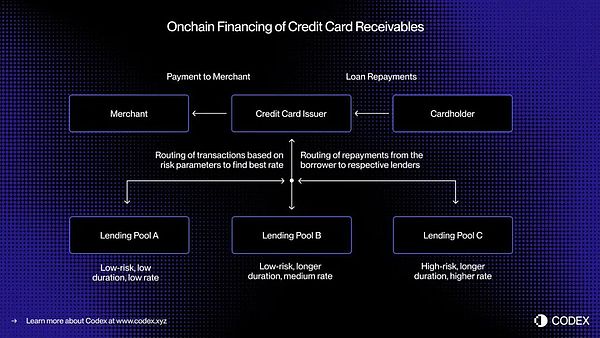 稳定币驱动的链上消费信贷:重构金融信用体系