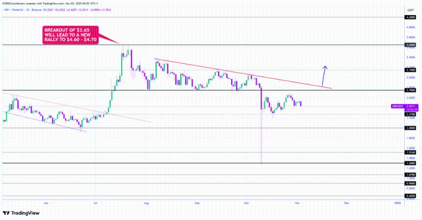  XRP价格有跌至2.2美元的风险，原因如下 