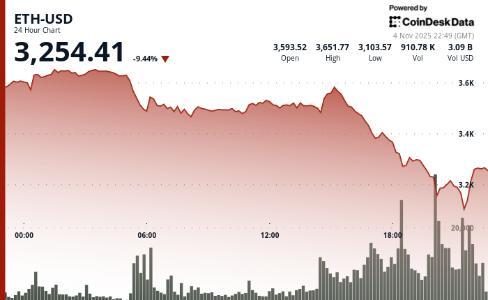 以太坊暴跌20%触发10亿美元清算潮，市场抛压持续加剧