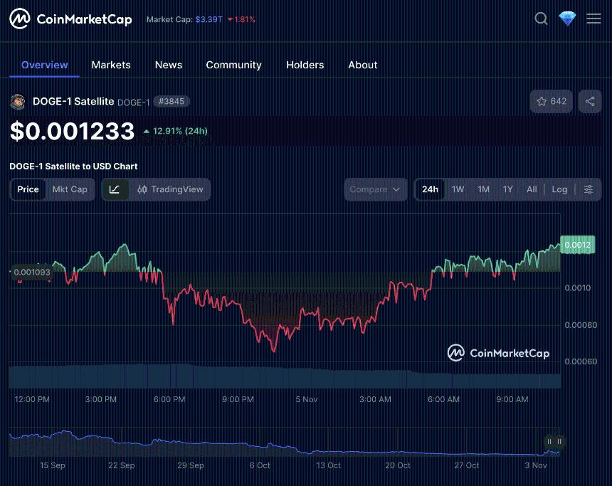 DOGE-1 price chart | CoinMarketCap