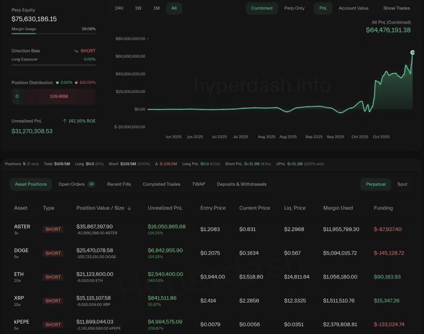  反CZ巨鲸做空ASTER和其他山寨币获利近1亿美元，市场抛售潮 