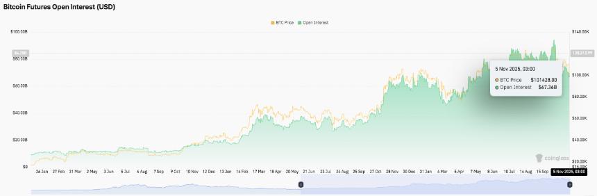  比特币价格预测：尽管下跌趋势加剧，BTC未平仓合约量依然坚挺 