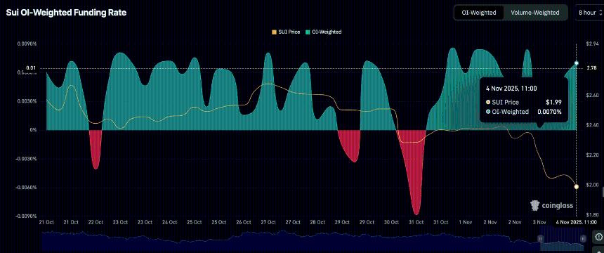 Sui价格预测：由于质押余额下降，SUI跌幅扩大至15%。