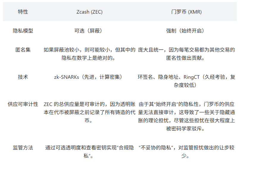 Zcash (ZEC)：深入探讨隐私币的价格、技术和竞争格局
