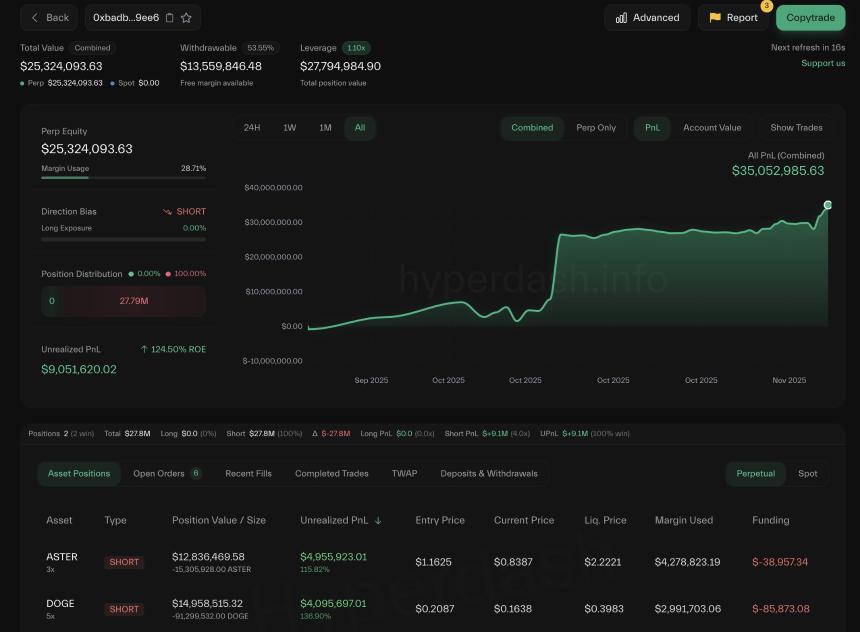  反CZ巨鲸做空ASTER和其他山寨币获利近1亿美元，市场抛售潮 