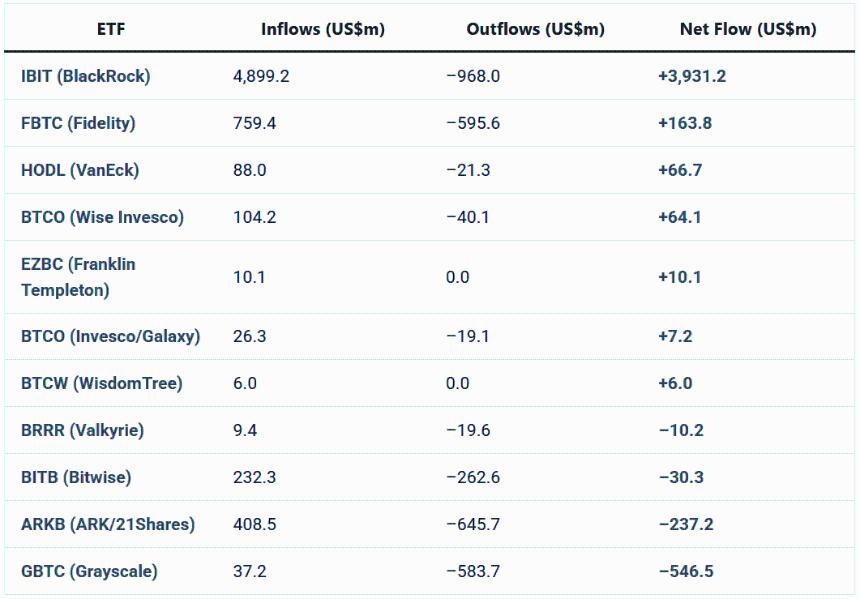 贝莱德与富达助力比特币ETF 10月净流入达34.3亿美元