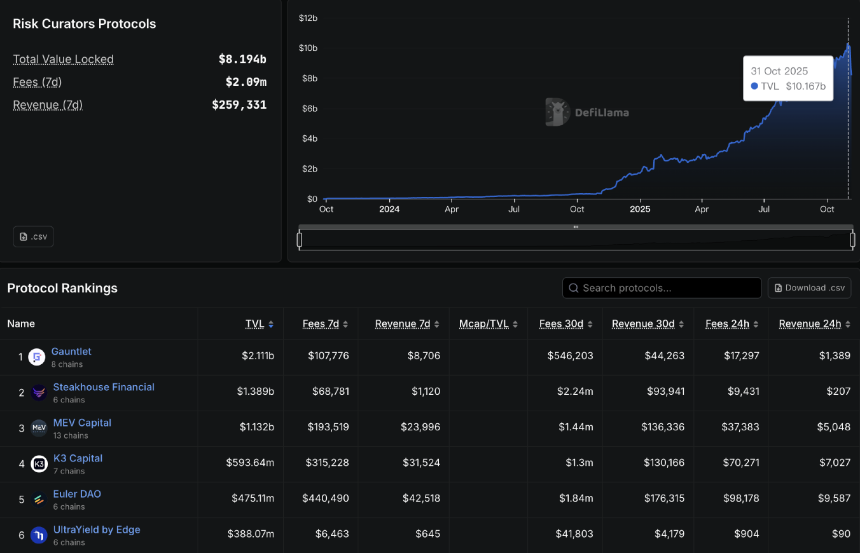 DeFi中的Curator角色是什么？会是本轮周期的暗雷吗？
