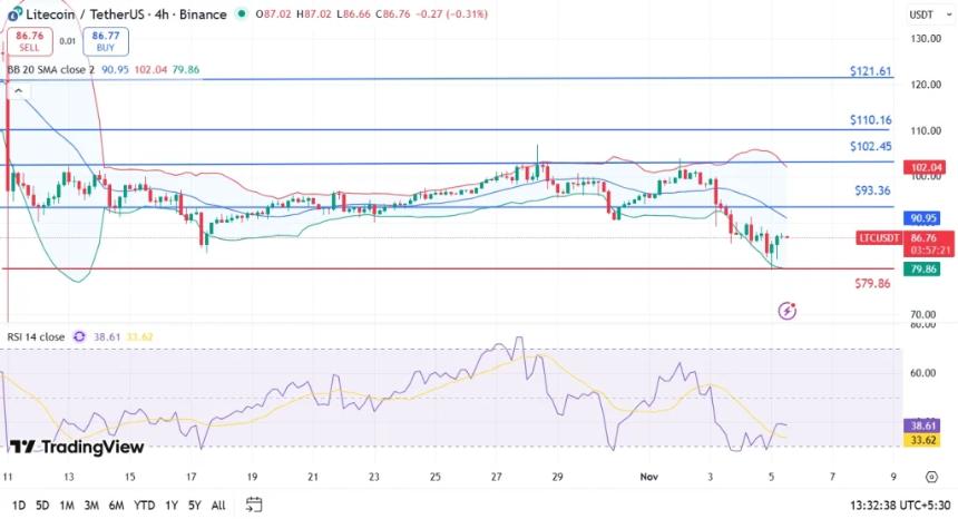  莱特币价格接近关键水平，LTC 多头最糟糕的时期是否已经过去？ 