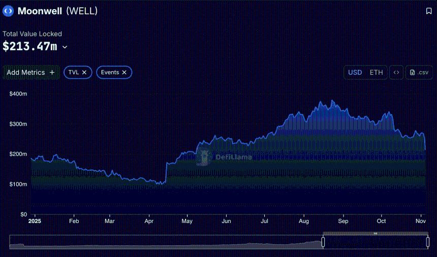  Chainlink预言机故障导致Moonwell损失100万美元，DeFi再次遭受攻击 