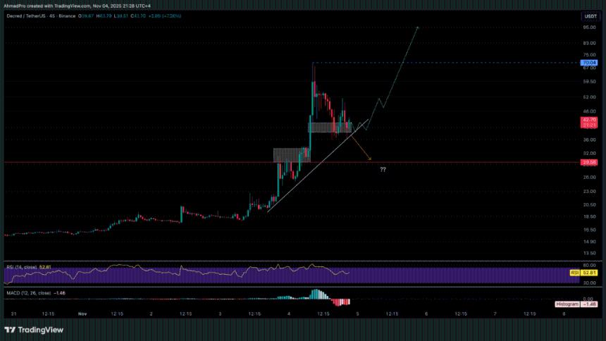 Decred (DCR) 加密货币创三年新高，飙升 260%：发生了什么？