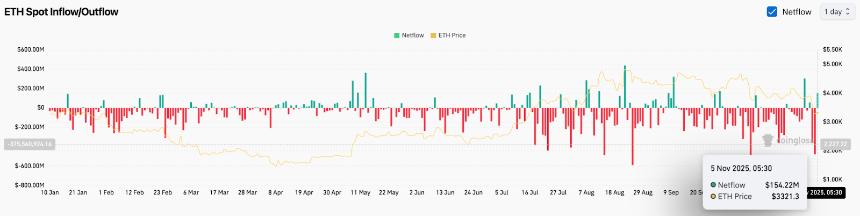  以太坊价格预测：主要趋势线失效，流动性目标向 3000 美元迈进 