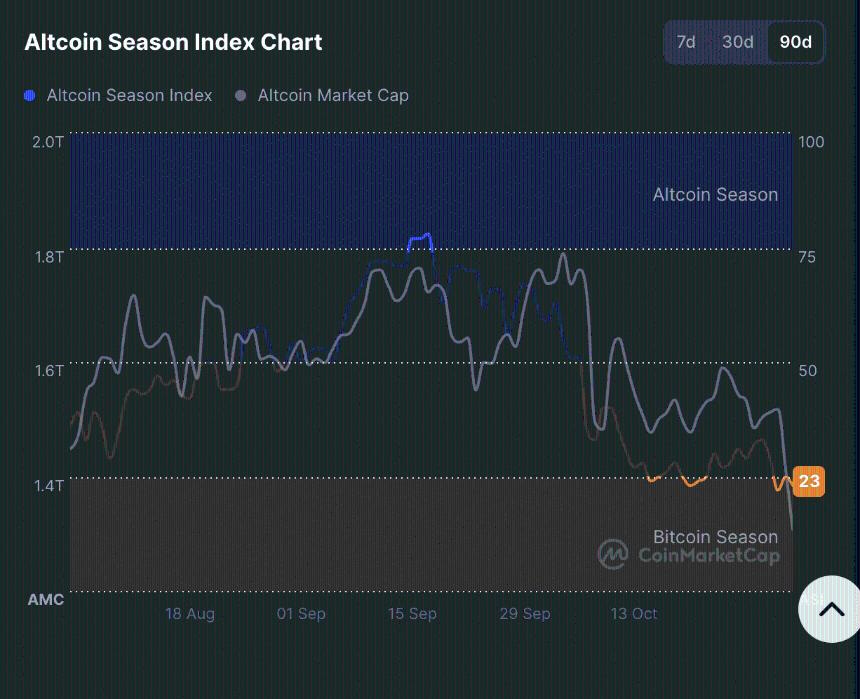 以太坊引发2300亿美元加密货币暴跌，山寨币季节指数跌至23：恐慌情绪笼罩市场。