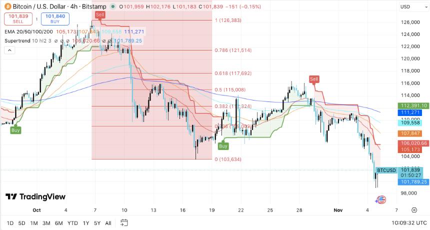  比特币价格预测：尽管下跌趋势加剧，BTC未平仓合约量依然坚挺 