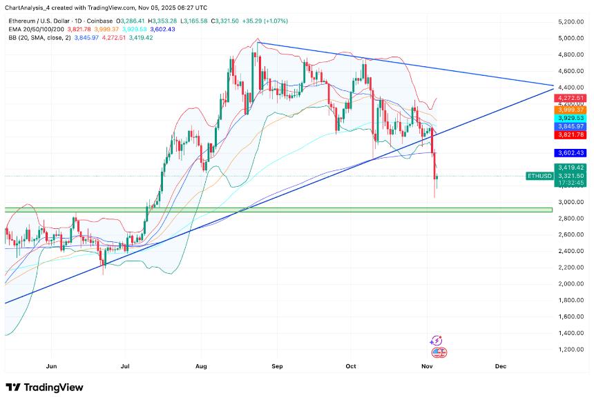  以太坊价格预测：主要趋势线失效，流动性目标向 3000 美元迈进 