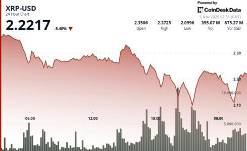 比特币悲观情绪拖累瑞波币（<span class='keyword'>XR</span>P）暴跌6%，市场关注关键支撑位