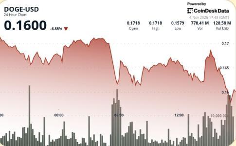 狗狗币跌破0.17美元关键支撑位，空头掌控市场