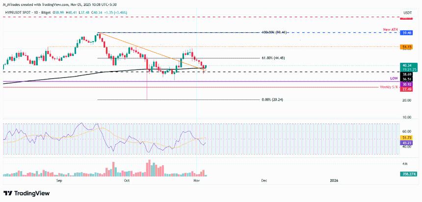 Hyperliquid价格预测：HYPE显现复苏信号，巨鲸活跃度与融资利率成关键支撑
