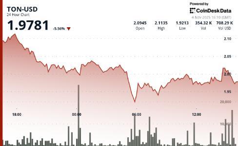 受加密市场整体下跌影响，Ton<span class='keyword'>coin</span>价格失守2美元关口