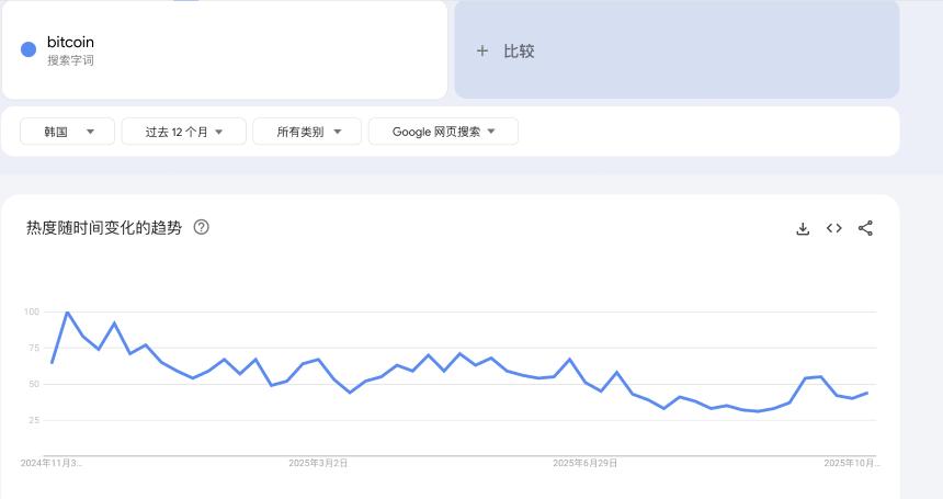 韩国炒币热潮退却，股市成新宠