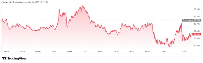比特币价格在几秒钟内跌破 10 万美元，同时其市场份额也出现激增。