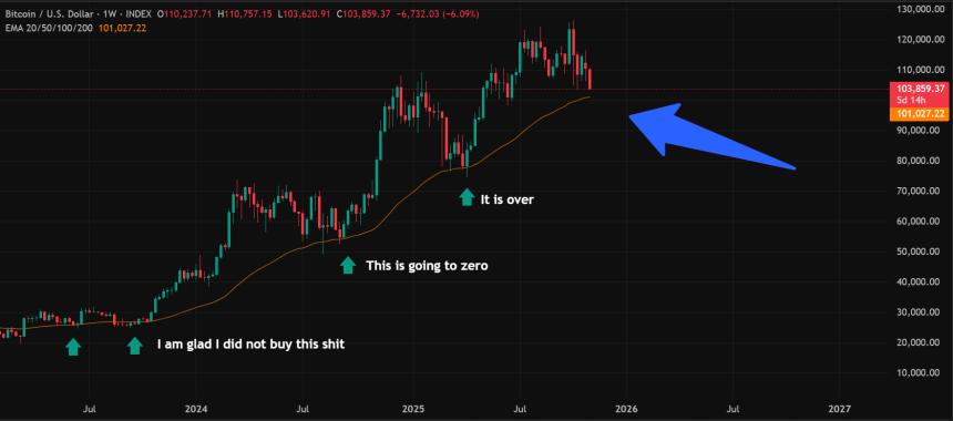 Lark Davis Bitcoin weekly chart