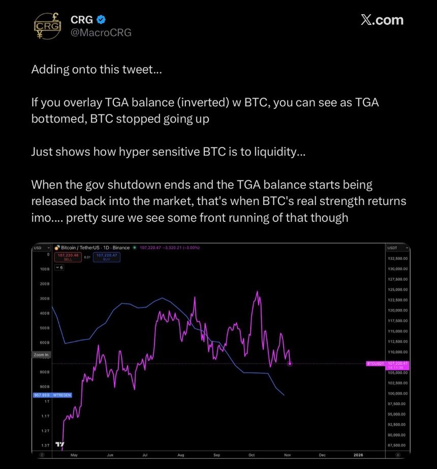 美国政府停摆第35天：比特币能否在流动性恢复后迎来反弹？