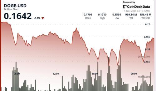 狗狗币跌破关键支撑位，机构抛售加剧市场看跌情绪