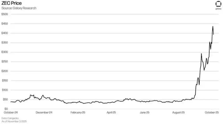 Galaxy研报:Zcash暴涨背后的隐私叙事复兴
