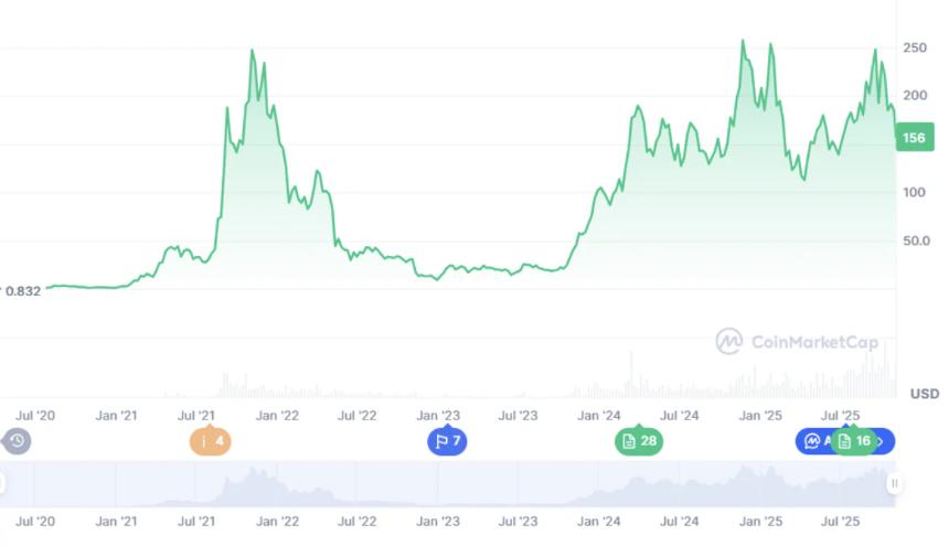Solana价格预测:SOL有望反弹至230美元,BullZilla($BZIL)在长期顶级加密货币预售中将目标价设定为0.00527美元。