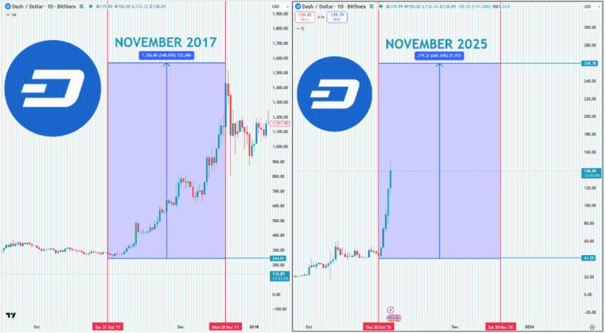 Dash加密货币准备冲击200美元?下一个类似Zcash的加密货币会是它吗?