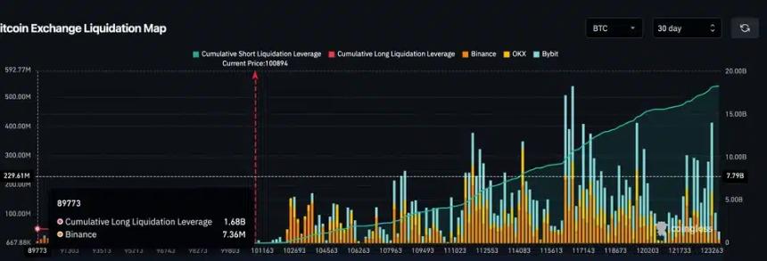 比特币新闻：散户预测底部已至，巨额清算目标或将推动比特币价格跌至12.6万美元。
