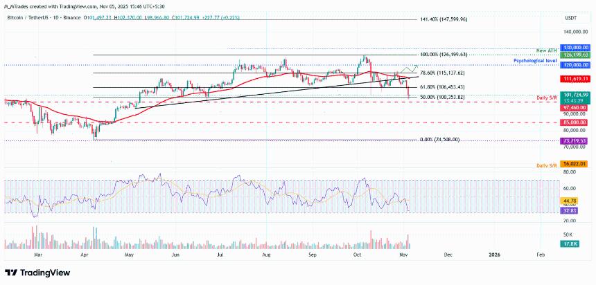  比特币价格预测：随着中美紧张局势缓和，市场迎来一丝曙光，比特币价格稳定在 101,000 美元附近。 