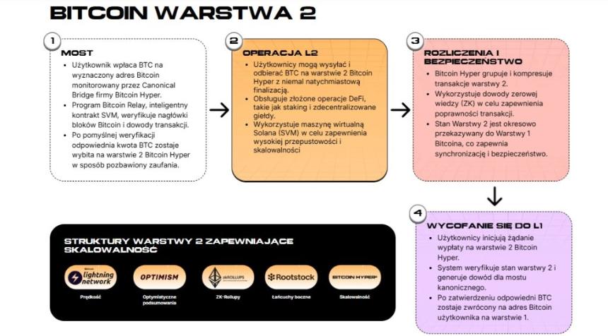 比特币超级 mapa drogowa