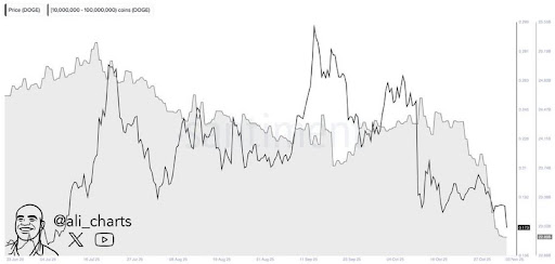 狗狗币交易量飙升至20亿美元可能预示着看跌，原因如下