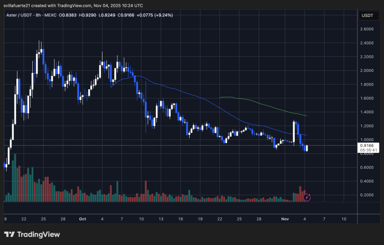  反CZ巨鲸做空ASTER和其他山寨币获利近1亿美元，市场抛售潮 