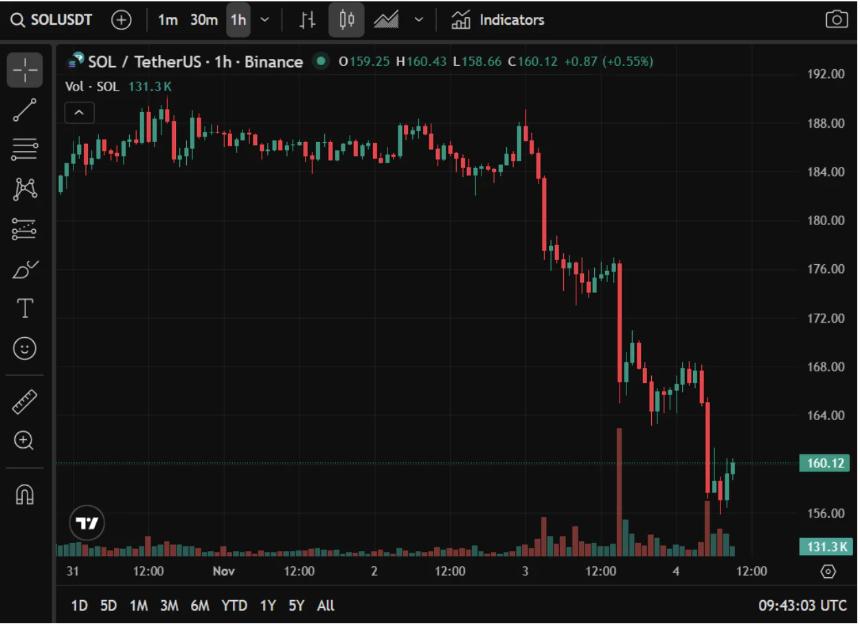 Solana价格今日分析：SOL稳守159美元关口，Noomez预售热度飙升引发市场关注