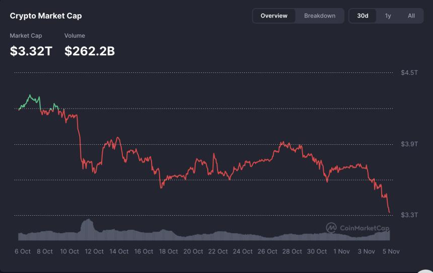 以太坊引发2300亿美元加密货币暴跌，山寨币季节指数跌至23：恐慌情绪笼罩市场。